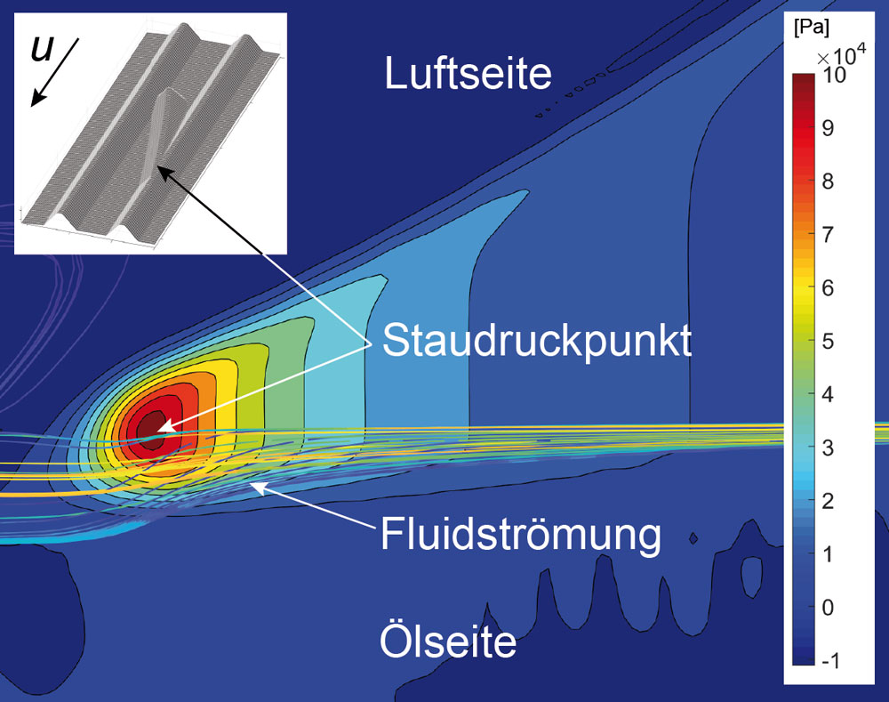 Picture frictional torque and the conveyance value of a dynamic seal