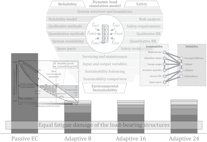 Reliability as a Key Driver for a Sustainable Design of Adaptive Load-Bearing Structures