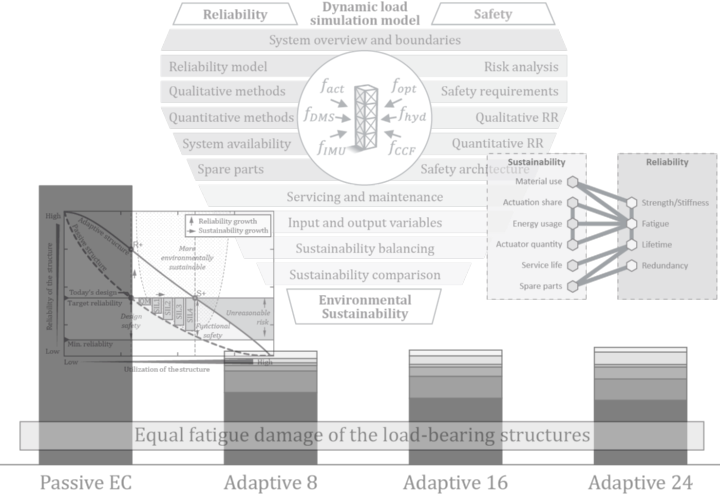Reliability as a Key Driver for a Sustainable Design of Adaptive Load-Bearing Structures